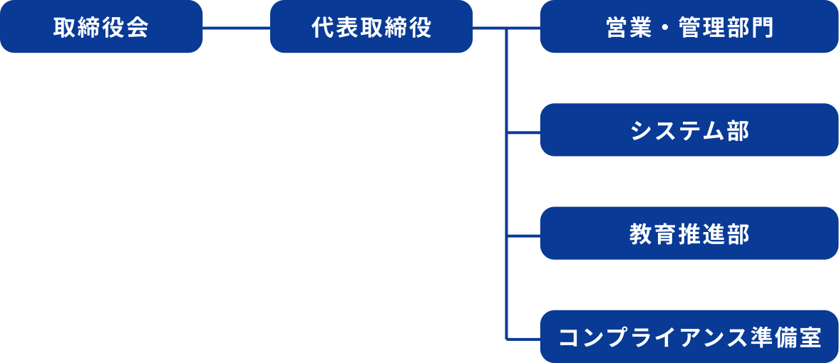 組織図